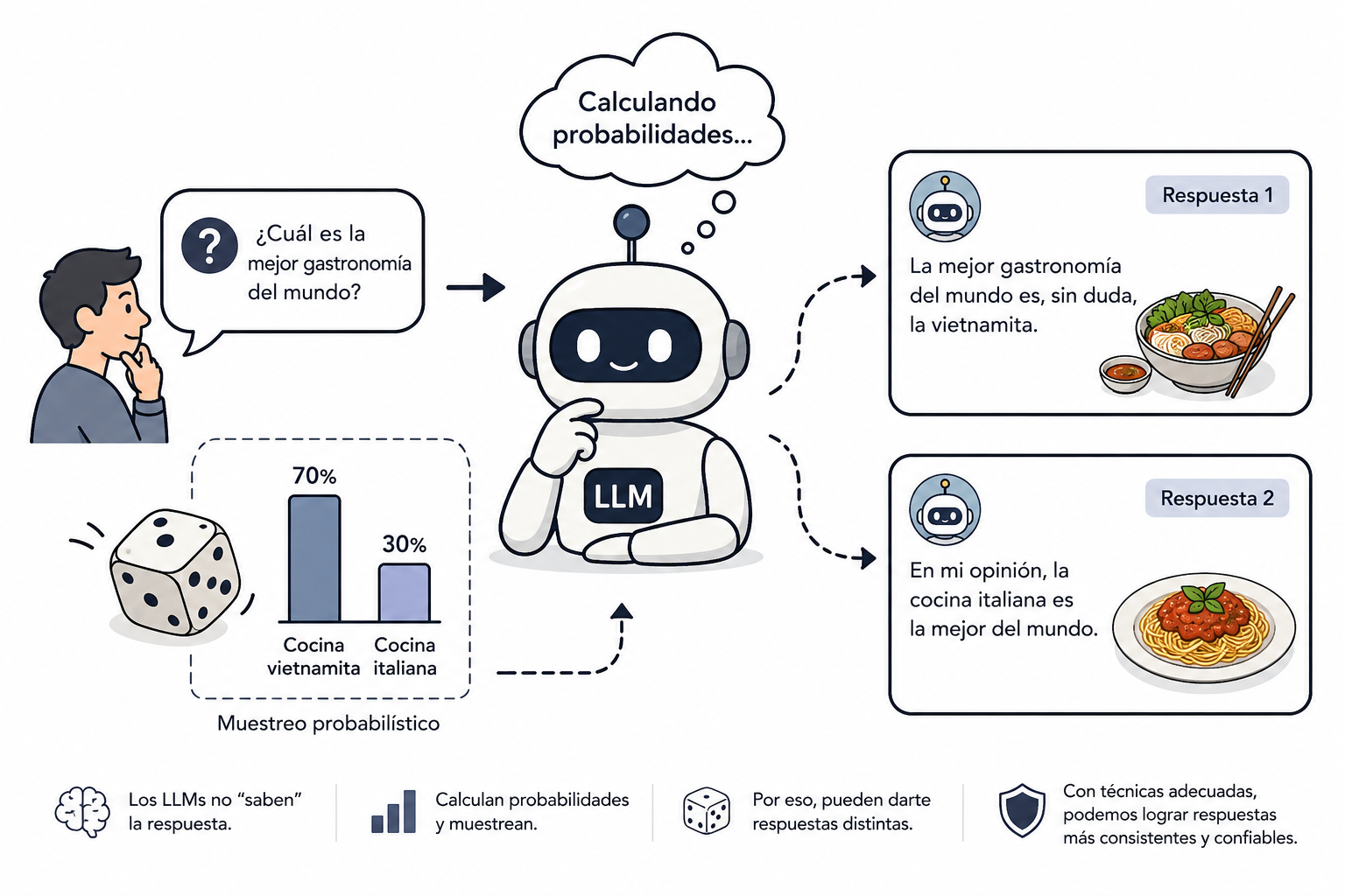 ¿Por qué la IA te responde algo distinto cada vez? La naturaleza probabilística de los LLMs